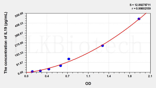 Mouse IL19 (Interleukin 19) ELISA Kit