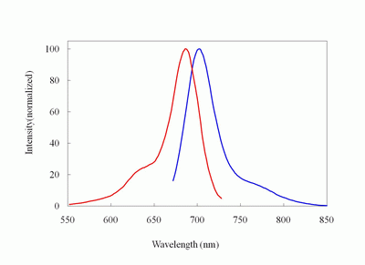 iFluor(TM) 680 goat anti-rabbit IgG (H+L) *Cross Adsorbed*
