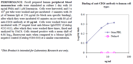 Anti-CD26 (human), clone 202.36
