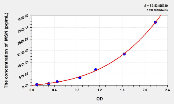 Mouse MSN (Moesin) ELISA Kit