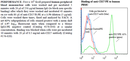 Anti-CD27 (human), clone M-T271, R-PE conjugated