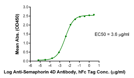 Semaphorin 4D/SEMA4D/CD100[Biotin], His &amp; Avi, Human