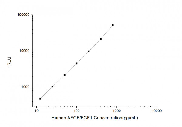 Human AFGF/FGF1 (Acidic Fibroblast Growth Factor 1) CLIA Kit