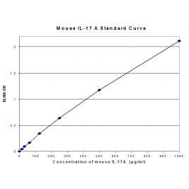 Interleukin-17A, Mouse, BioAssay(TM) ELISA Kit (IL-17A)