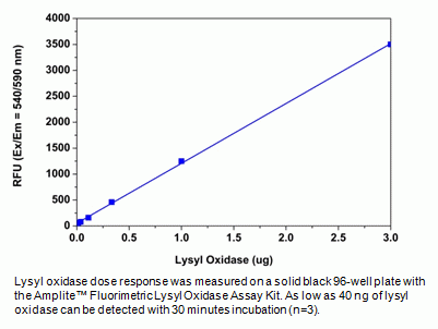 Amplite(TM) Fluorimetric Lysyl Oxidase Assay Kit *Red Fluorescence*