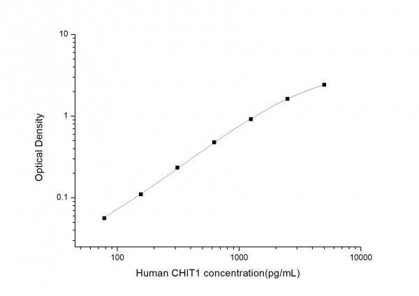 Human CHIT1 (Chitotriosidase-1) ELISA Kit