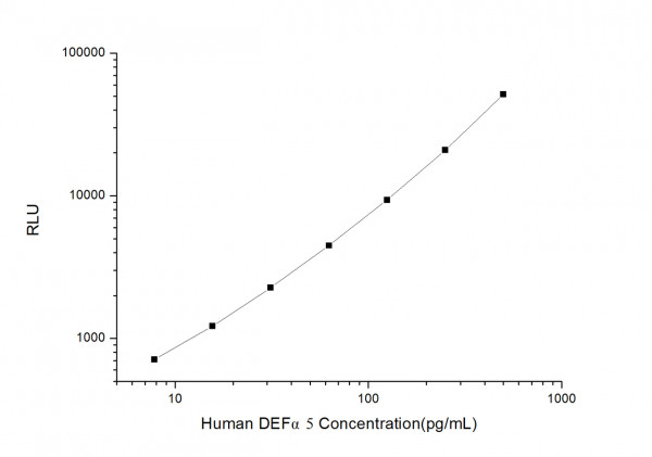 Human DEF alpha5 (Defensin Alpha 5, Paneth Cell Specific) CLIA Kit
