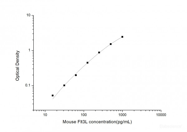 Mouse Flt3L (FMS-like Tyrosine Kinase 3 Ligand) ELISA Kit