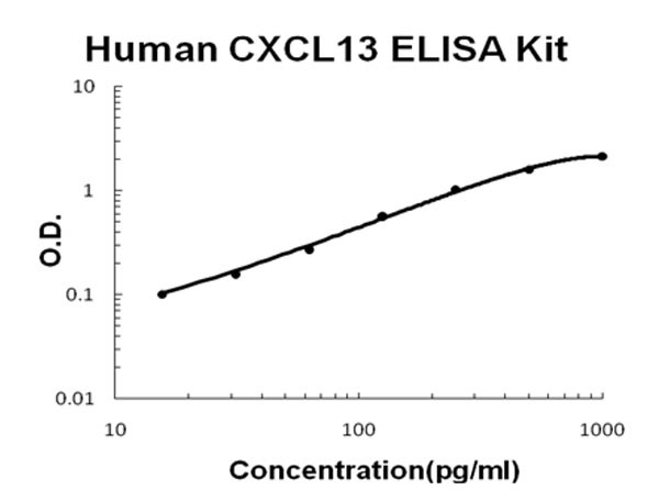 Human CXCL13 - BLC ELISA Kit