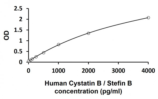 Human Cystatin B / Stefin B ELISA Kit