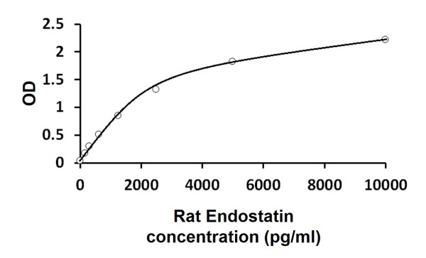 Rat Endostatin ELISA Kit