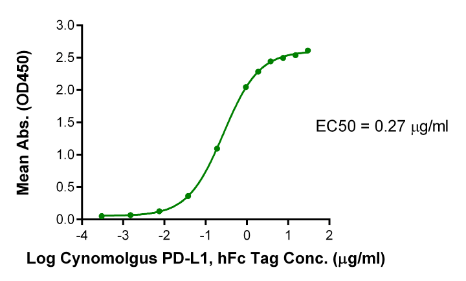 PD-L1/B7-H1 hFc Chimera, Cynomolgus