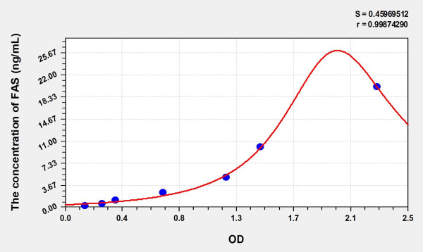 Simian FAS (Factor Related Apoptosis) ELISA Kit