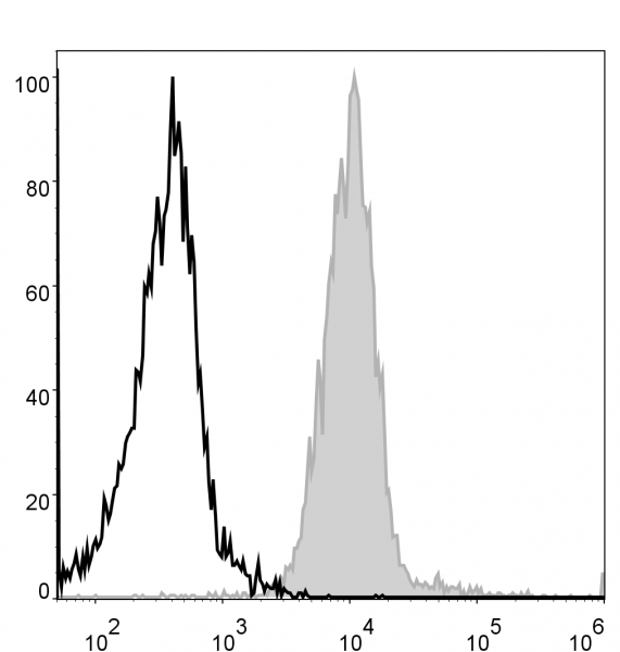 Anti-F4/80 (mouse) (APC Conjugated), clone CI:A3-1