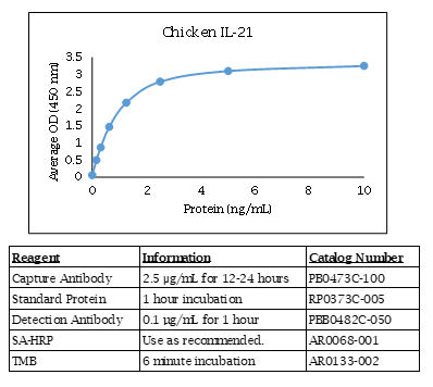 Interleukin-21 (IL-21) (chicken) Do-It-Yourself ELISA