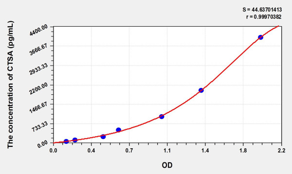 Human CTSA (Cathepsin A) Microsample ELISA Kit