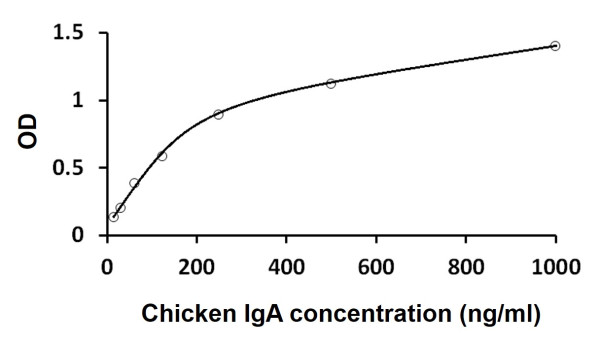 Chicken IgA ELISA Kit