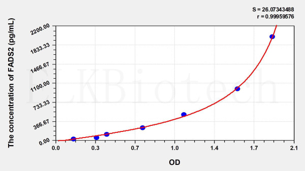 Human FADS2 (Fatty Acid Desaturase 2) ELISA Kit