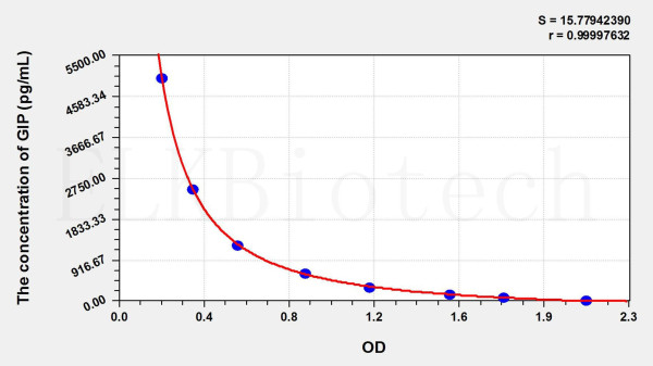 Human GIP (Gastric Inhibitory Polypeptide) ELISA Kit