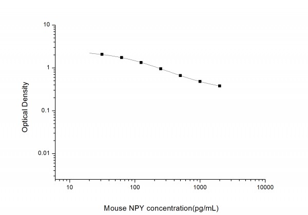 Mouse NPY (Neuropeptide Y) ELISA Kit