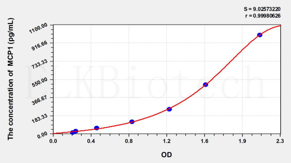 Rabbit MCP1 (Monocyte Chemotactic Protein 1) ELISA Kit
