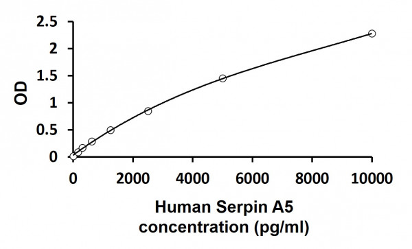 Human Serpin A5 ELISA Kit