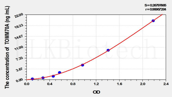 Human TOMM70A (Translocase Of Outer Mitochondrial Membrane 70A) ELISA Kit