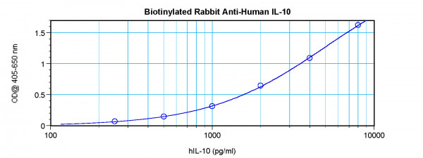 Anti-IL10 (Biotin)