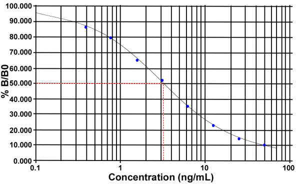 Prolactin (rat) EIA kit