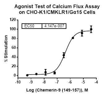 CHO-K1/CMKLR1/Galpha15 Stable Cell Line | GenScript | Biomol.com