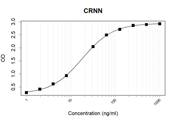 Anti-Human CRNN Antibody Pair