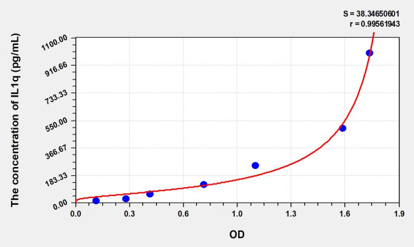 Human IL1q (Interleukin 1 Theta) Microsample ELISA Kit