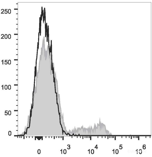 Anti-Human CD24 (PE/Cyanine7 Conjugated)[ML5], clone ML5