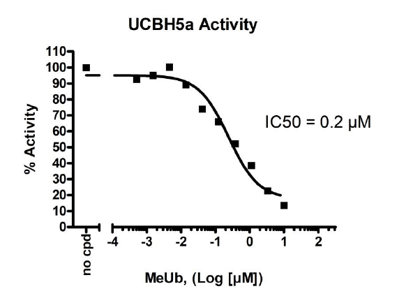 UBCH5a TR-FRET Assay Kit