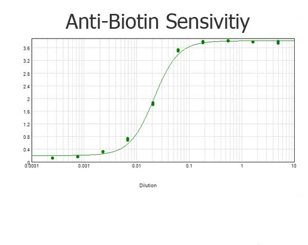 Anti-Biotin, Horseradish Peroxidase conjugated