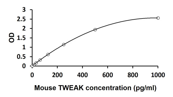 Mouse TWEAK ELISA Kit