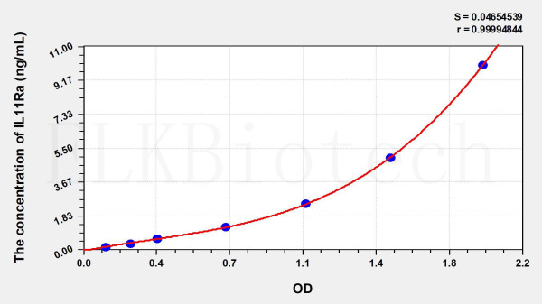Human IL11Ra (Interleukin 11 Receptor Alpha) ELISA Kit
