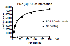 PD-L2 Inhibitor Screening Assay Kit