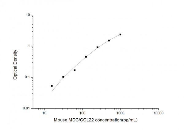 Mouse MDC/CCL22 (Macrophage-Derived Chemokine) ELISA Kit