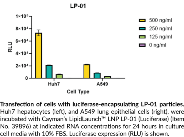 LipidLaunch(TM) LP-01 LNP (Luciferase)
