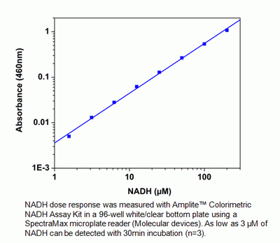 Amplite(TM) Colorimetric NADH Assay Kit