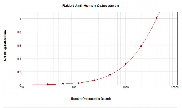 Anti-Osteopontin