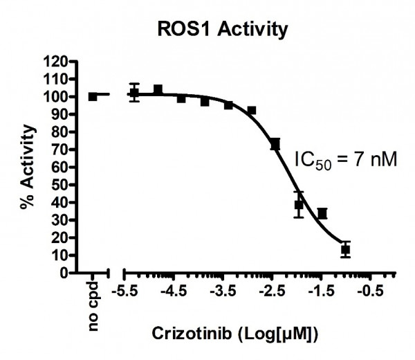 ROS1 Kinase Assay Kit