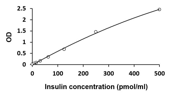 Human/Canine/Porcine Insulin ELISA Kit