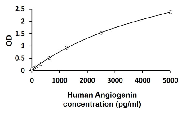 Human Angiogenin ELISA Kit