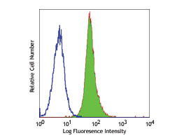Anti-CD80 Fluorescein Conjugated, clone 2D10