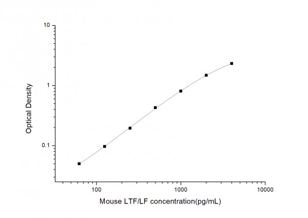 Mouse LTF/LF (Lactoferrin) ELISA Kit