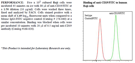 Anti-CD19 (human), clone BU12, FITC conjugated