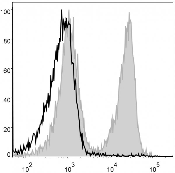 Anti-CD3 (mouse) (PercP Conjugated), clone 17A2
