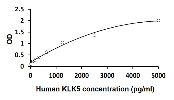 Human KLK5 ELISA Kit